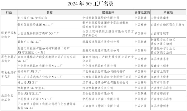 工信部發布第二批400個高水平5G工廠名單，加速企業信息技術咨詢與轉型
