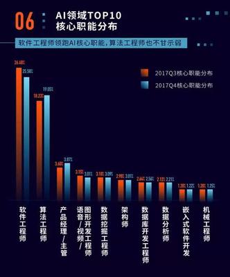 人工智能新風(fēng)口 2019年最吃香的幾大專(zhuān)業(yè)，基礎(chǔ)軟件開(kāi)發(fā)領(lǐng)跑
